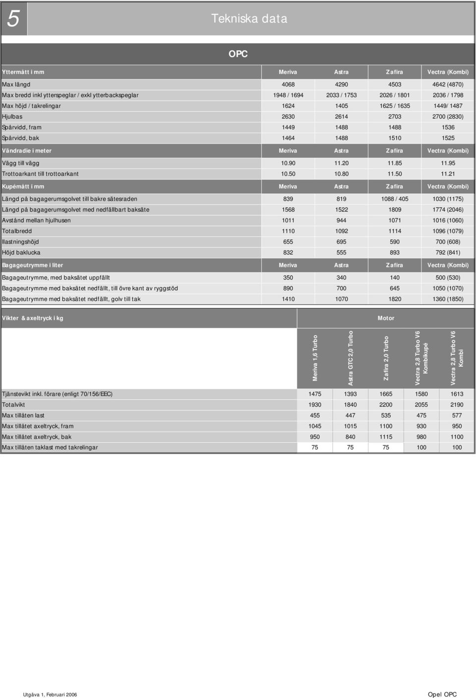 Zafira Vectra (Kombi) Vägg till vägg 10.90 11.20 11.85 11.95 Trottoarkant till trottoarkant 10.50 10.80 11.50 11.