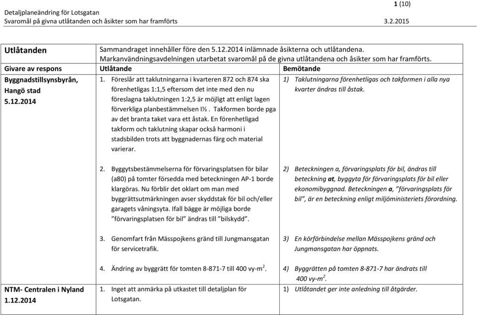 Föreslår att taklutningarna i kvarteren 872 och 874 ska förenhetligas 1:1,5 eftersom det inte med den nu föreslagna taklutningen 1:2,5 är möjligt att enligt lagen förverkliga planbestämmelsen I½.