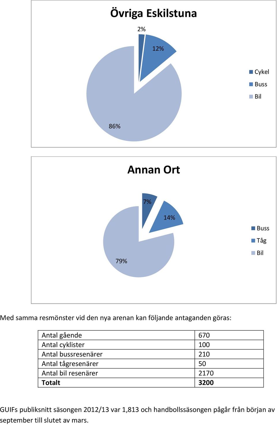 100 Antal bussresenärer 210 Antal tågresenärer 50 Antal bil resenärer 2170 Totalt 3200 GUIFs