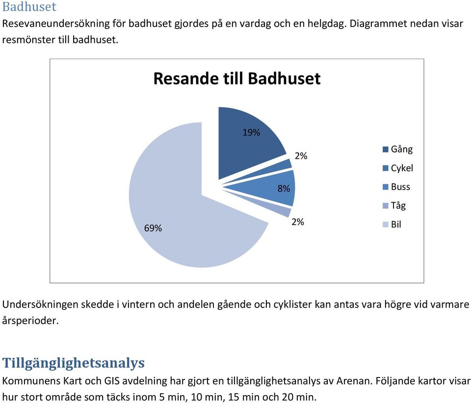 Resande till Badhuset 69% 19% 8% 2% 2% Gång Cykel Buss Tåg Bil Undersökningen skedde i vintern och andelen gående och