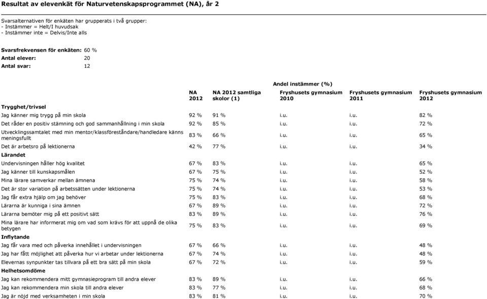 i.u. 82 % Det råder en positiv stämning och god sammanhållning i min skola 92 % 85 % i.u. i.u. 72 % Utvecklingssamtalet med min mentor/klassföreståndare/handledare känns meningsfullt 83 % 66 % i.u. i.u. 65 % Det är arbetsro på lektionerna 42 % 77 % i.