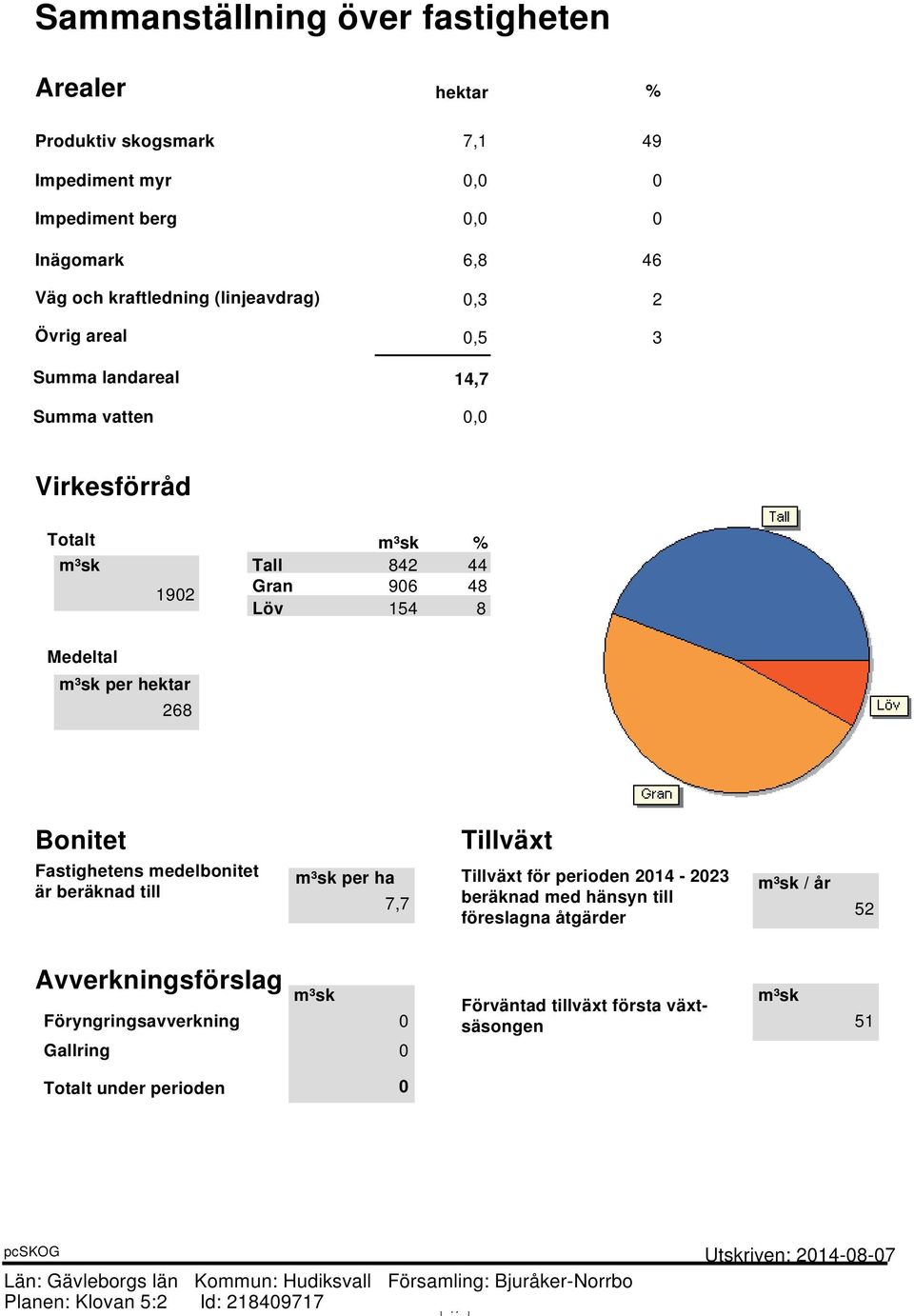 Tillväxt m³sk per ha Tillväxt för perioden 2014-2023 m³sk / år 7,7 beräknad med hänsyn till 52 föreslagna åtgärder Avverkningsförslag m³sk Föryngringsavverkning 0 Gallring 0 m³sk Förväntad