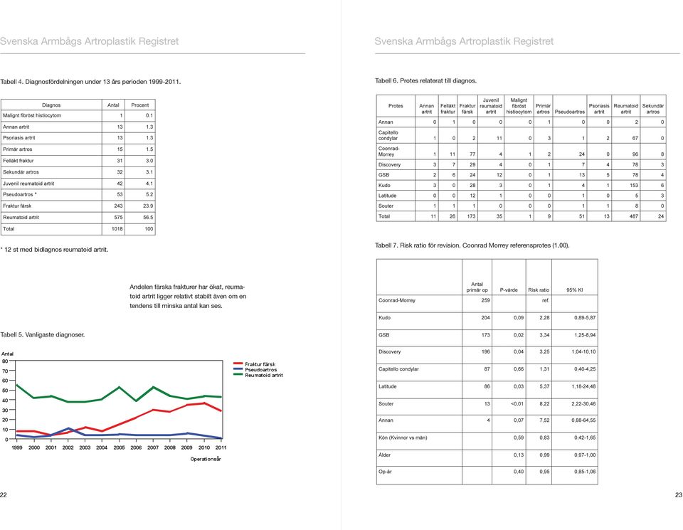 * 12 st med bidlagnos reumatoid artrit. Tabell 7. Risk ratio för revision. Coonrad Morrey referensprotes (1.00).