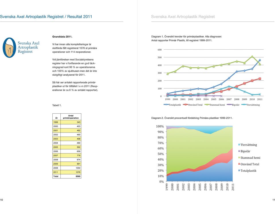 Alla diagnoser: Antal rapporter Primär Plastik, till registret 1999-2011.