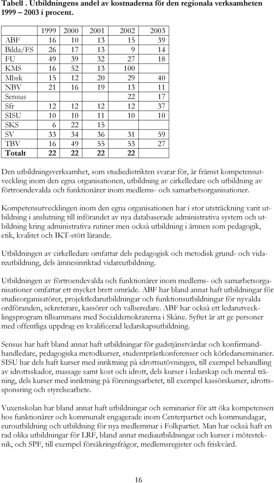 22 15 SV 33 34 36 31 59 TBV 16 49 55 53 27 Totalt 22 22 22 22 Den utbildningsverksamhet, som studiedistrikten svarar för, är främst kompetensutveckling inom den egna organisationen, utbildning av