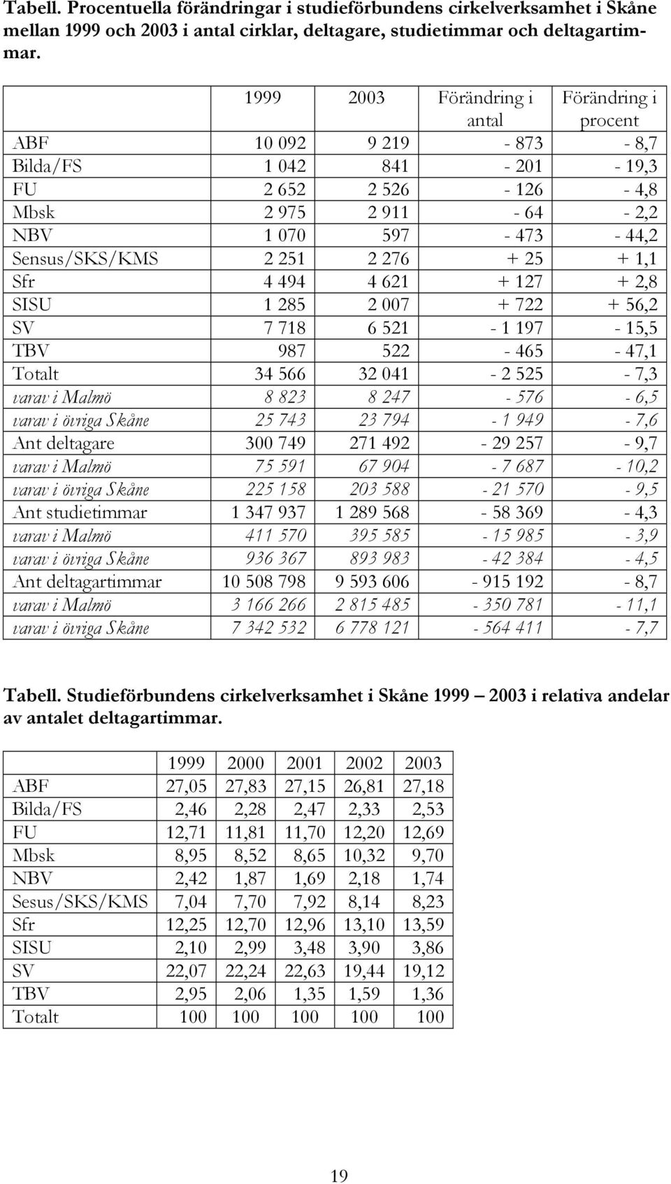 251 2 276 + 25 + 1,1 Sfr 4 494 4 621 + 127 + 2,8 SISU 1 285 2 007 + 722 + 56,2 SV 7 718 6 521-1 197-15,5 TBV 987 522-465 - 47,1 Totalt 34 566 32 041-2 525-7,3 varav i Malmö 8 823 8 247-576 - 6,5