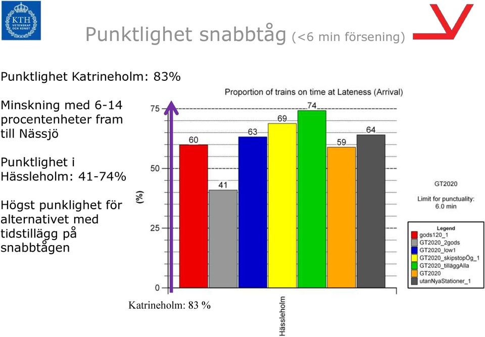 till Nässjö Punktlighet i Hässleholm: 41-74% Högst
