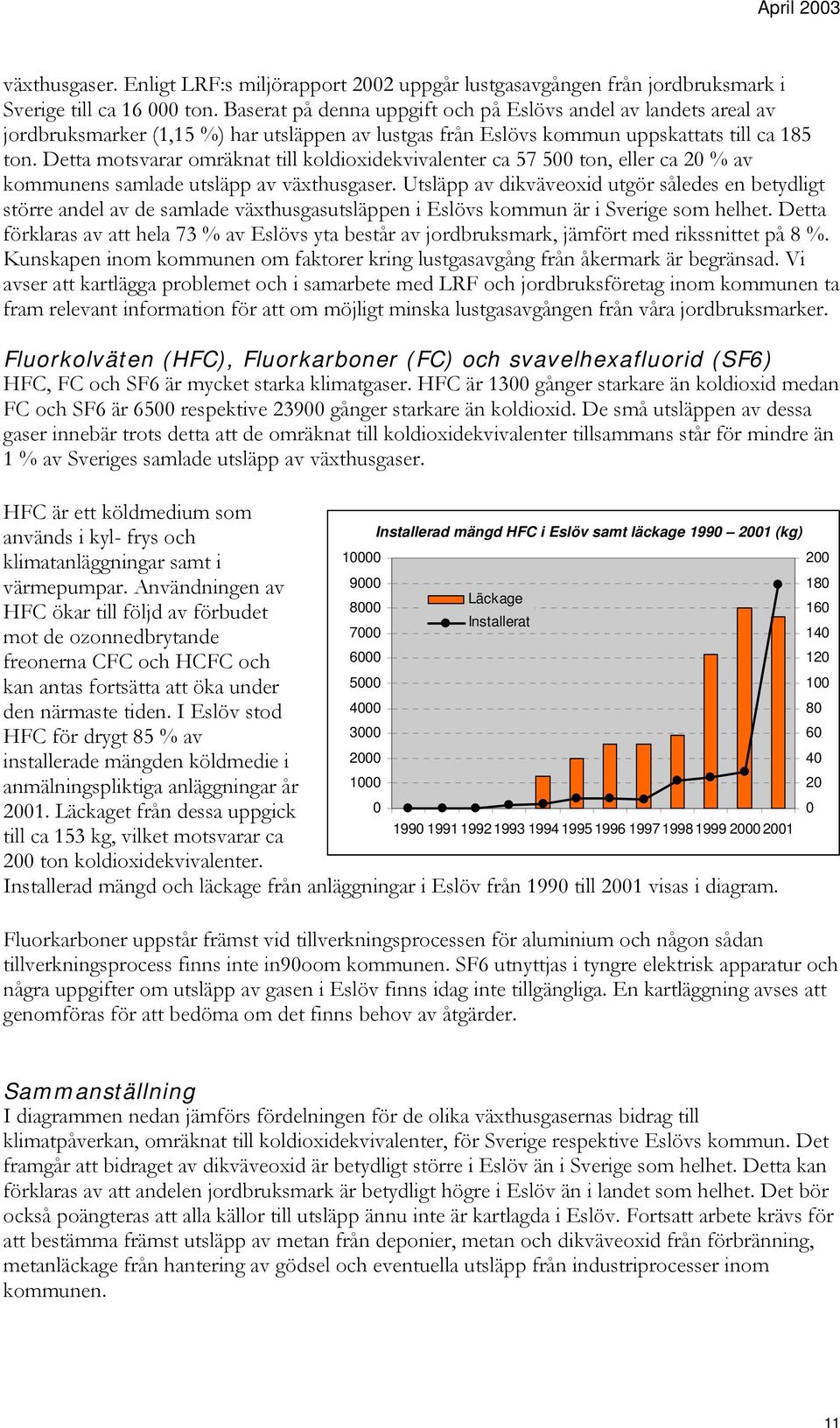 Detta motsvarar omräknat till koldioxidekvivalenter ca 57 5 ton, eller ca 2 % av kommunens samlade utsläpp av växthusgaser.