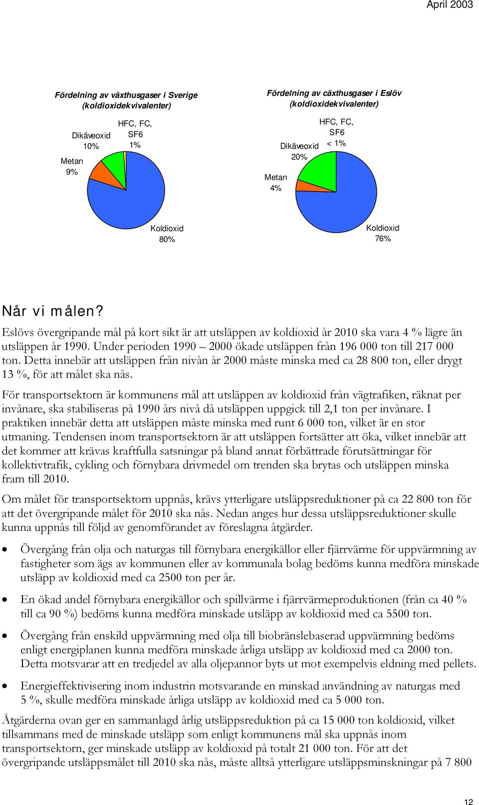 Under perioden 199 2 ökade utsläppen från 196 ton till 217 ton. Detta innebär att utsläppen från nivån år 2 måste minska med ca 28 8 ton, eller drygt 13 %, för att målet ska nås.