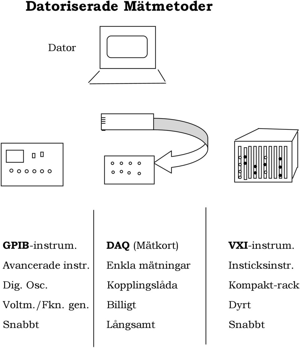 Enkla mätningar Insticksinstr. Dig. Osc.