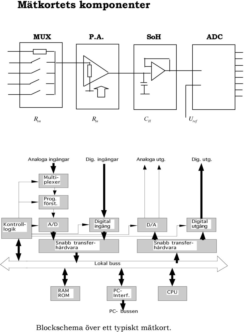 Dig. utg. Multiplexer Prog. först.