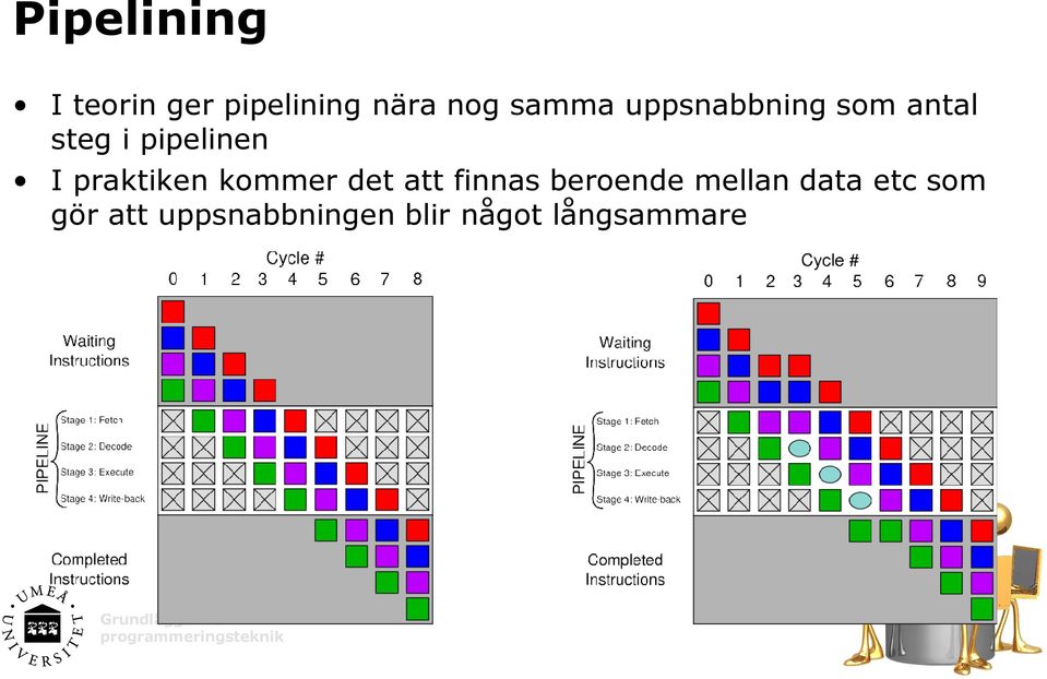 praktiken kommer det att finnas beroende mellan