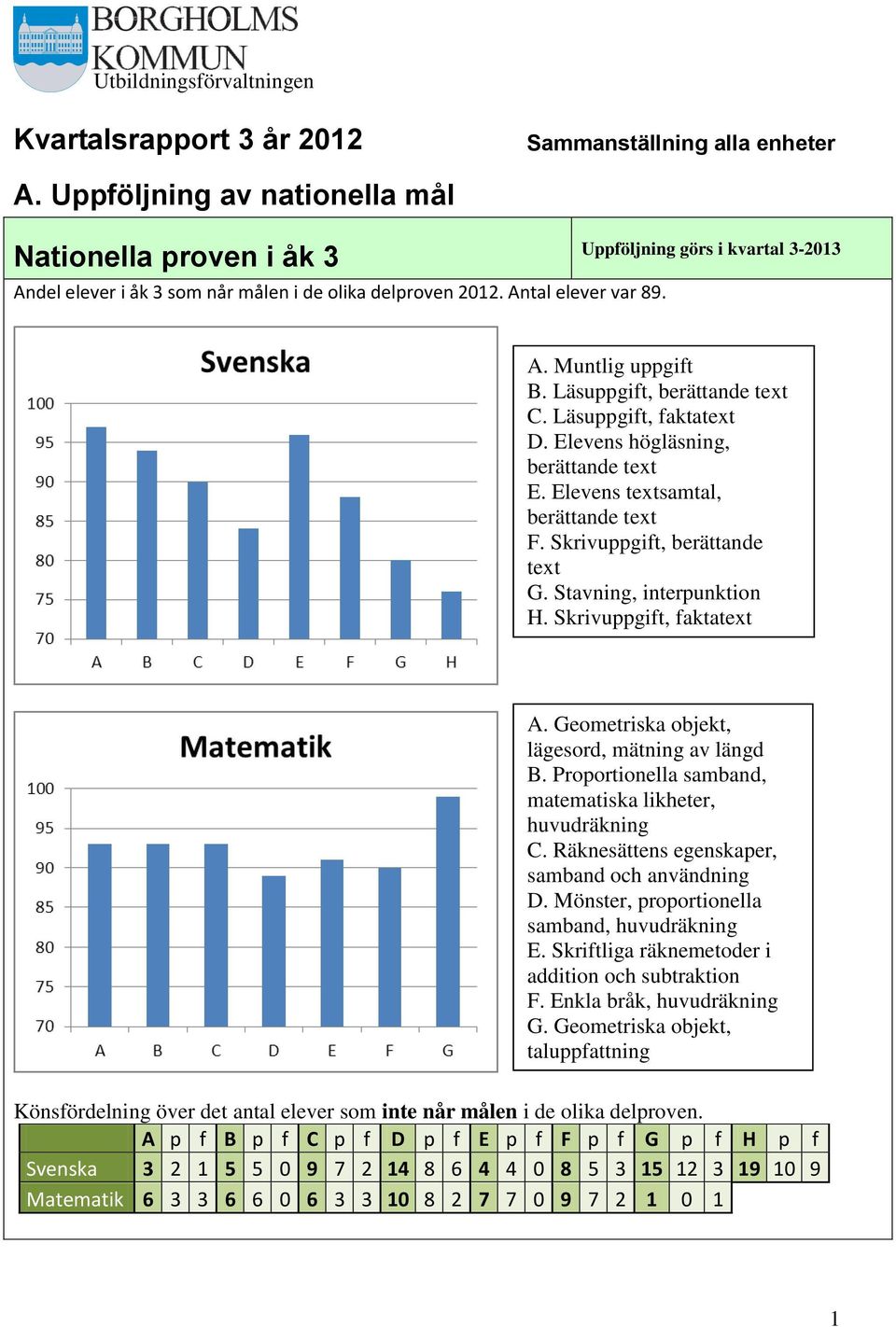 Skrivuppgift, berättande text G. Stavning, interpunktion H. Skrivuppgift, faktatext A. Geometriska objekt, lägesord, mätning av längd B. Proportionella samband, matematiska likheter, huvudräkning C.