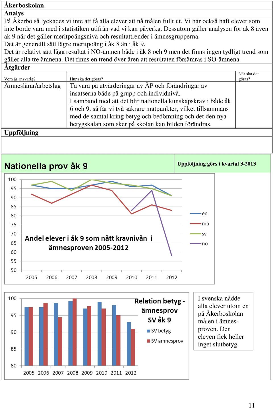 Det är relativt sätt låga resultat i NO-ämnen både i åk 8 och 9 men det finns ingen tydligt trend som gäller alla tre ämnena. Det finns en trend över åren att resultaten försämras i SO-ämnena.