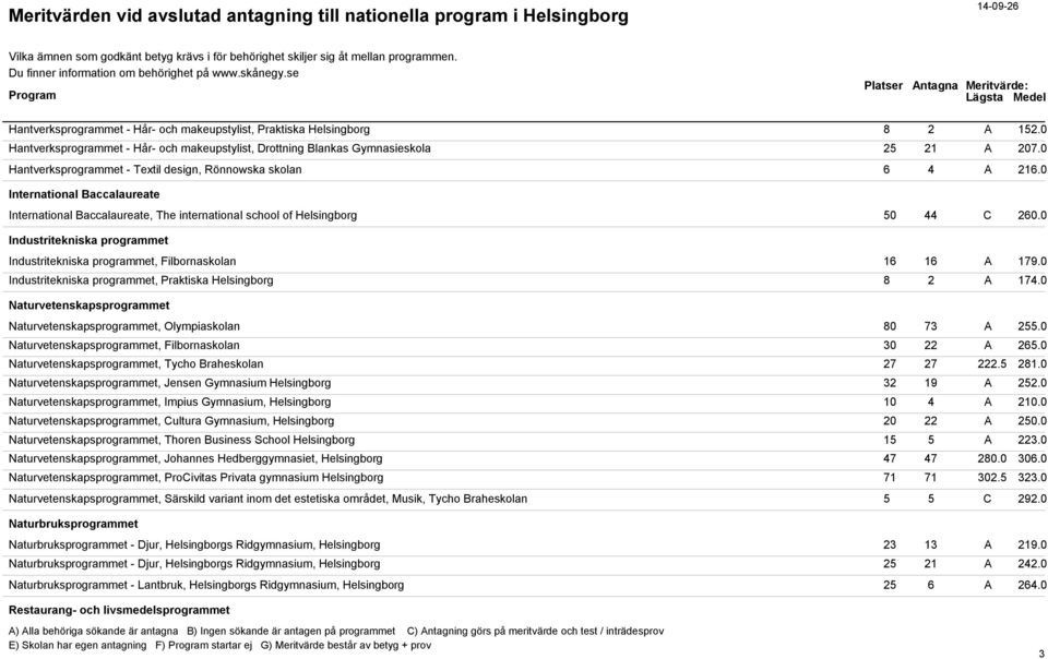 0 Industritekniska programmet Industritekniska programmet, Filbornaskolan 16 16 A 179.0 Industritekniska programmet, Praktiska Helsingborg 8 2 A 174.
