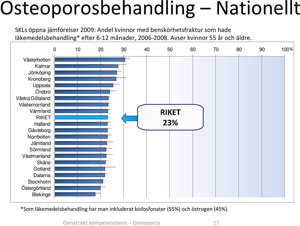 0 10 20 30 40 50 60 70 80 90 100% Västerbotten Kalmar Jönköping Kronoberg Uppsala Örebro Västra Götaland Västernorrland Värmland RIKET Halland
