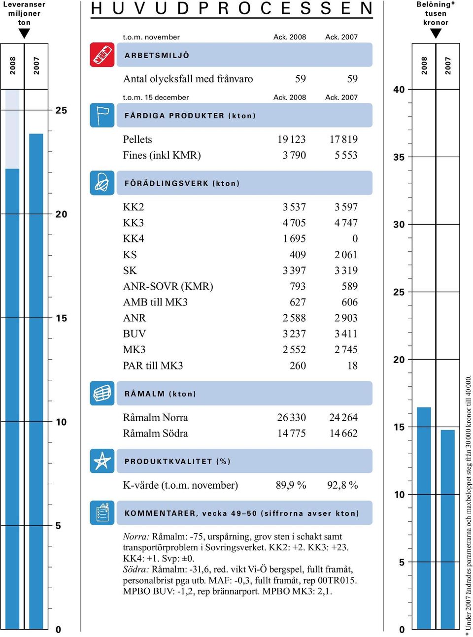 2007 F Ä R D I G A P R O D U K T E R ( k t o n ) 40 2008 2007 Pellets 19123 17819 Fines (inkl KMR) 3790 5553 35 F Ö R Ä D L I N G S V E R K ( k t o n ) 20 15 KK2 3537 3597 KK3 4705 4747 KK4 1695 0 KS