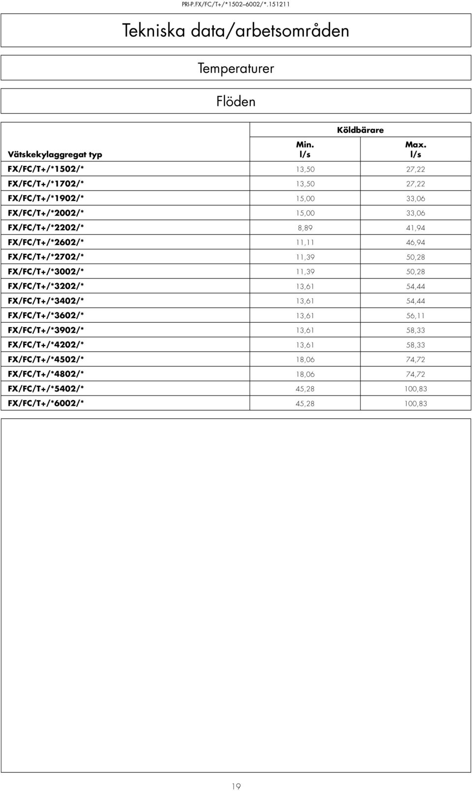 FX/FC/T+/*2602/* 11,11 46,94 FX/FC/T+/*2702/* 11,39 50,28 FX/FC/T+/*3002/* 11,39 50,28 FX/FC/T+/*3202/* 13,61 54,44 FX/FC/T+/*3402/* 13,61 54,44