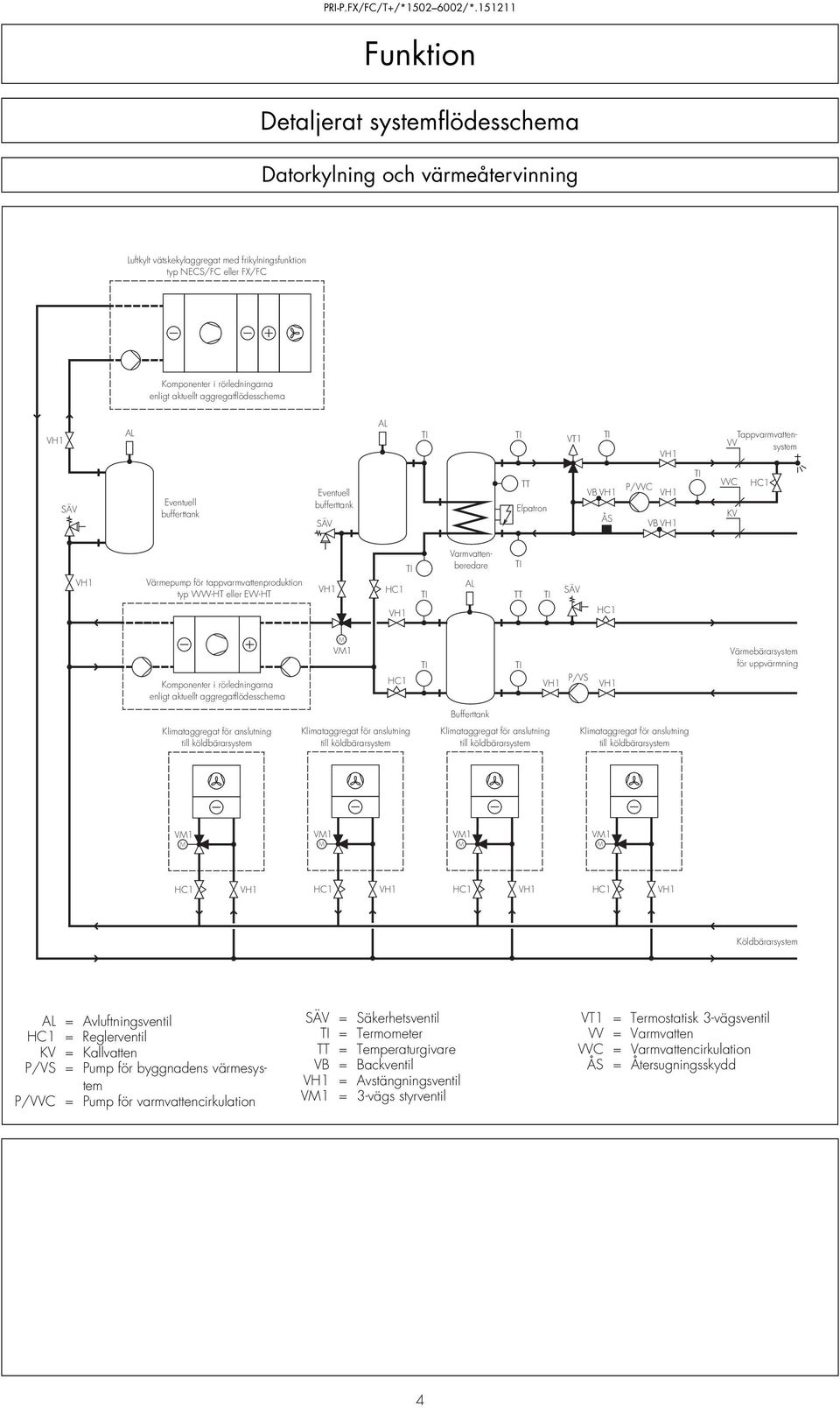 WW-HT eller EW-HT HC1 TI TI Varmvattenberedare AL TI TT TI SÄV HC1 Komponenter i rörledningarna enligt aktuellt aggregatflödesschema M VM1 HC1 TI TI P/VS Värmebärarsystem för uppvärmning Bufferttank