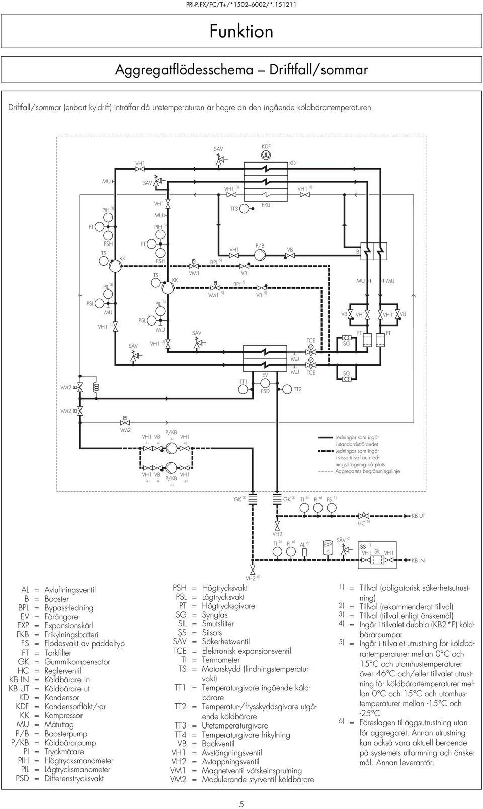 4) 4) Ledningar som ingår i standardutförandet Ledningar som ingår i vissa tillval och ledningsdragning på plats Aggregatets begränsningslinje GK 2) GK 2) TI 6) PI 6) FS 1) HC 6) KB UT VH2 TI 6) PI