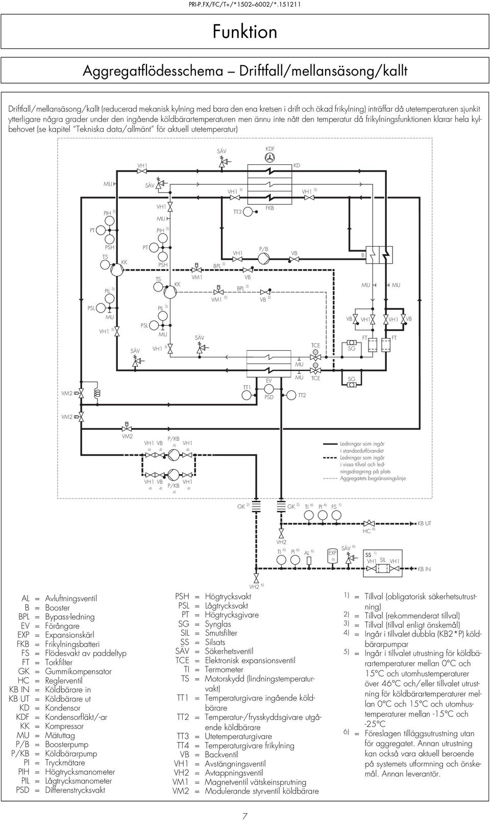 aktuell utetemperatur) SÄV KDF KD SÄV 3) 3) PIH 3) TT3 FKB PT PIH 3) TS PSH KK PT PSH BPL 5) P/B VB B PSL PIL 3) 3) SÄV PSL TS PIL 3) 3) KK VM1 SÄV VM1 5) VB BPL 5) VB 5) TCE M VB SG FT FT VB M VM2