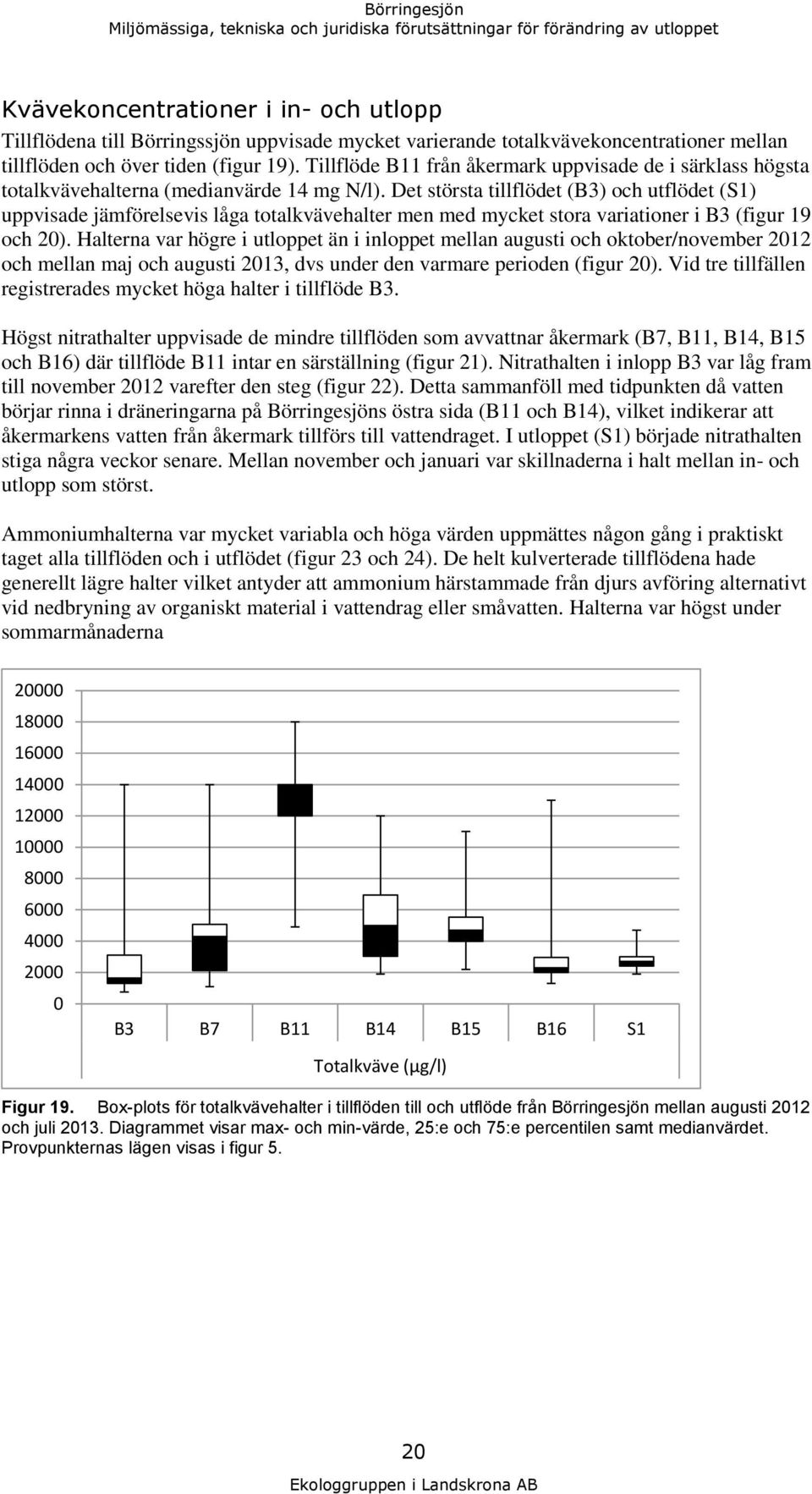 Det största tillflödet (B3) och utflödet (S1) uppvisade jämförelsevis låga totalkvävehalter men med mycket stora variationer i B3 (figur 19 och 2).