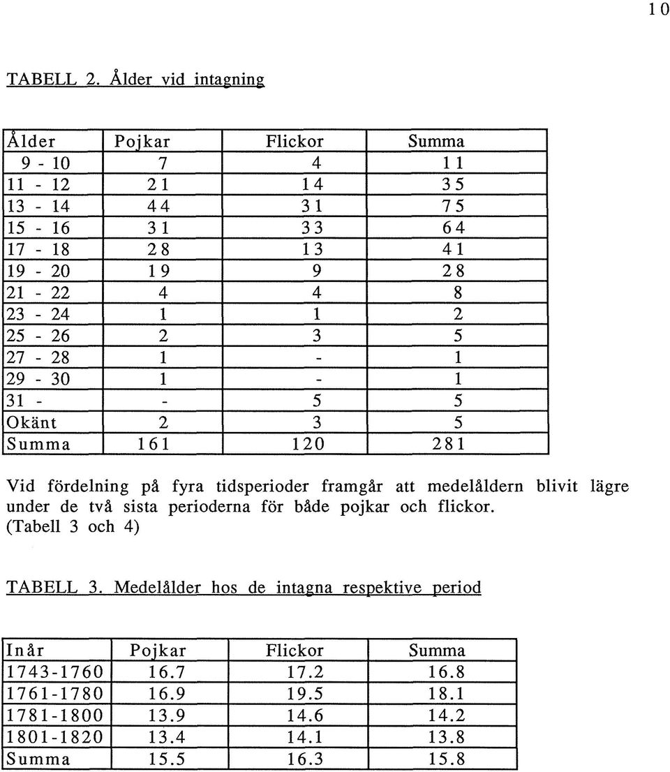 4 8 23 24 1 1 2 25 26 2 3 5 27 28 29 30 1 1 31 5 5 Okänt 2 3 5 Summa 161 120 281 Vid fördelning på fyra tidsperioder framgår att medelåldern