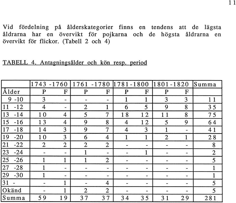 Antagningsålder och kön resp, period 1743 1760 1761 1780 1781 1800 1801 1820 Summa Ålder P F P F P F P F 9 10 3 1 1 3 3 1 1 11 12 4 2 1