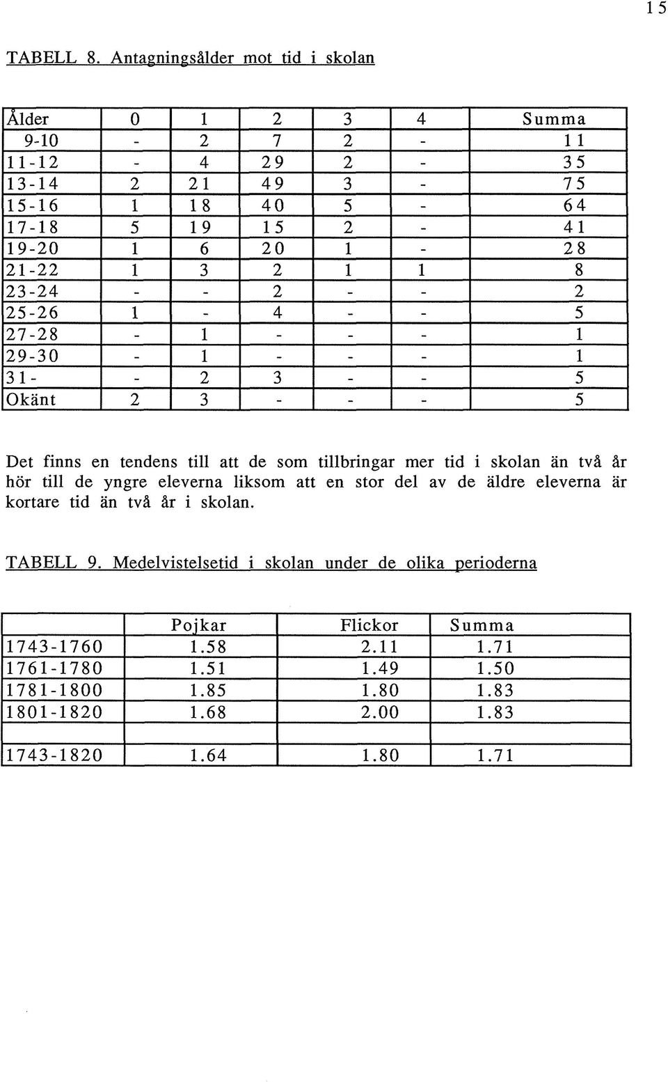 2122 1 3 2 1 1 8 2324 2526 1 4 2728 2930 1 31 2 Okänt 2 3 2 2 5 1 3 5 5 Det finns en tendens till att de som tillbringar mer tid i skolan än två år hör