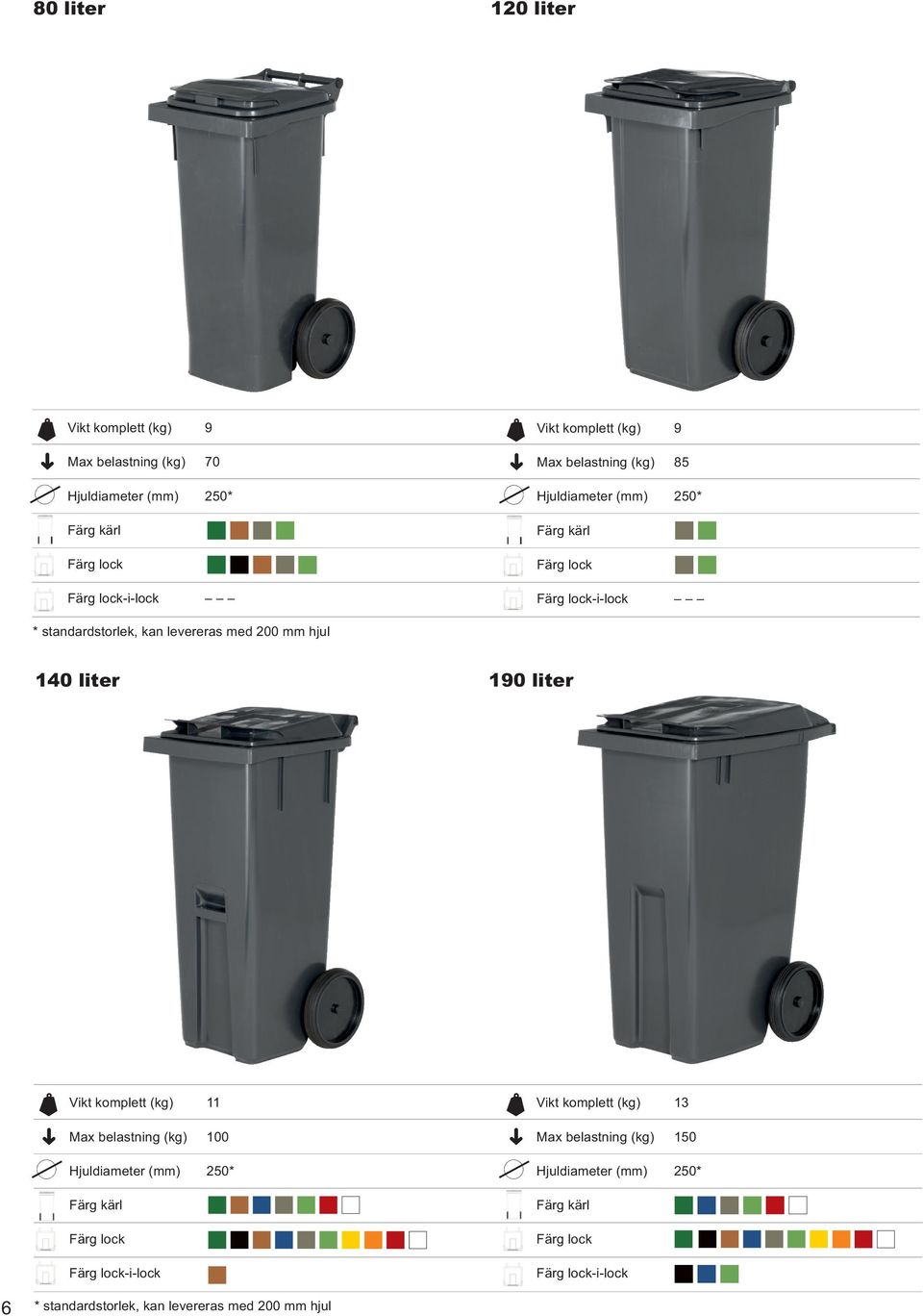 140 liter 190 liter Vikt komplett (kg) 11 Max belastning (kg) 100 Hjuldiameter (mm) 250* -i-lock Vikt komplett