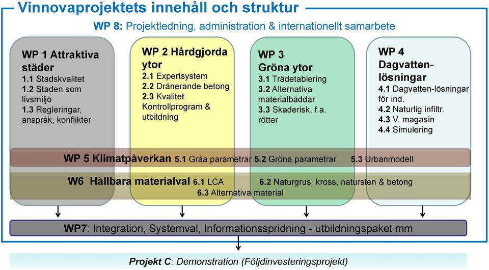 2 Alternativa materialbäddar 3.3 Skaderisk, f.a. rötter WP 4 Dagvattenlösningar 4.1 Dagvatten-lösningar för ind. 4.2 Naturlig infiltr. 4.3 V. magasin 4.4 Simulering WP 5 Klimatpåverkan 5.