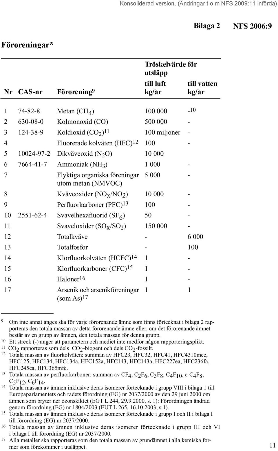 Kväveoxider (NOx/NO2) 10 000-9 13 100-10 2551-62-4 6 ) 50-11 Svaveloxider (SOx/SO 2 ) 150 000-12 Totalkväve - 6 000 13 Totalfosfor - 100 14 14 1-15 15 1-16 Haloner16 1-17 Arsenik och