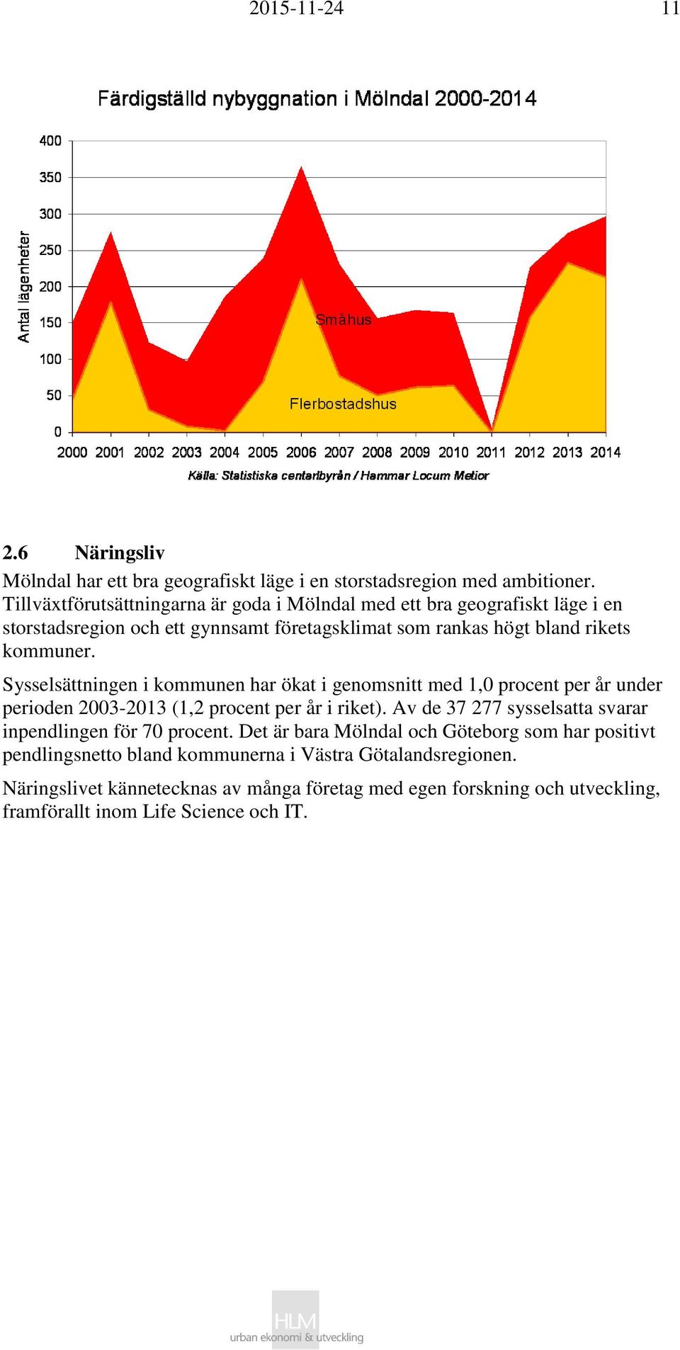 Sysselsättningen i kommunen har ökat i genomsnitt med 1,0 procent per år under perioden 2003-2013 (1,2 procent per år i riket).