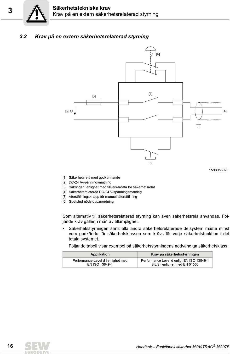 säkerhetsrelät [4] Säkerhetsrelaterad DC-24 V-spänningsmatning [5] Återställningsknapp för manuell återställning [6] Godkänd nödstoppanordning Som alternativ till säkerhetsrelaterad styrning kan även