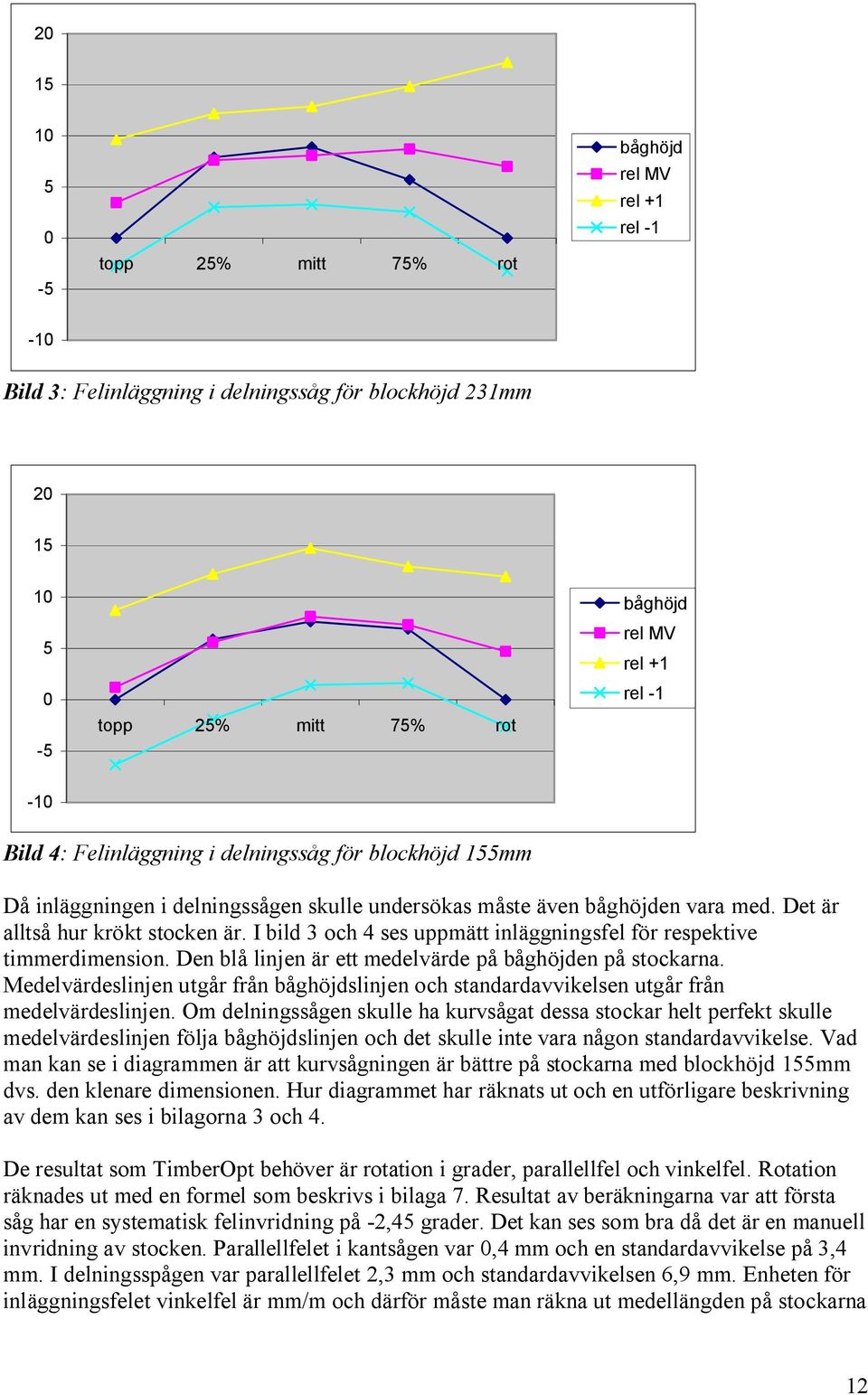 I bild 3 och 4 ses uppmätt inläggningsfel för respektive timmerdimension. Den blå linjen är ett medelvärde på båghöjden på stockarna.
