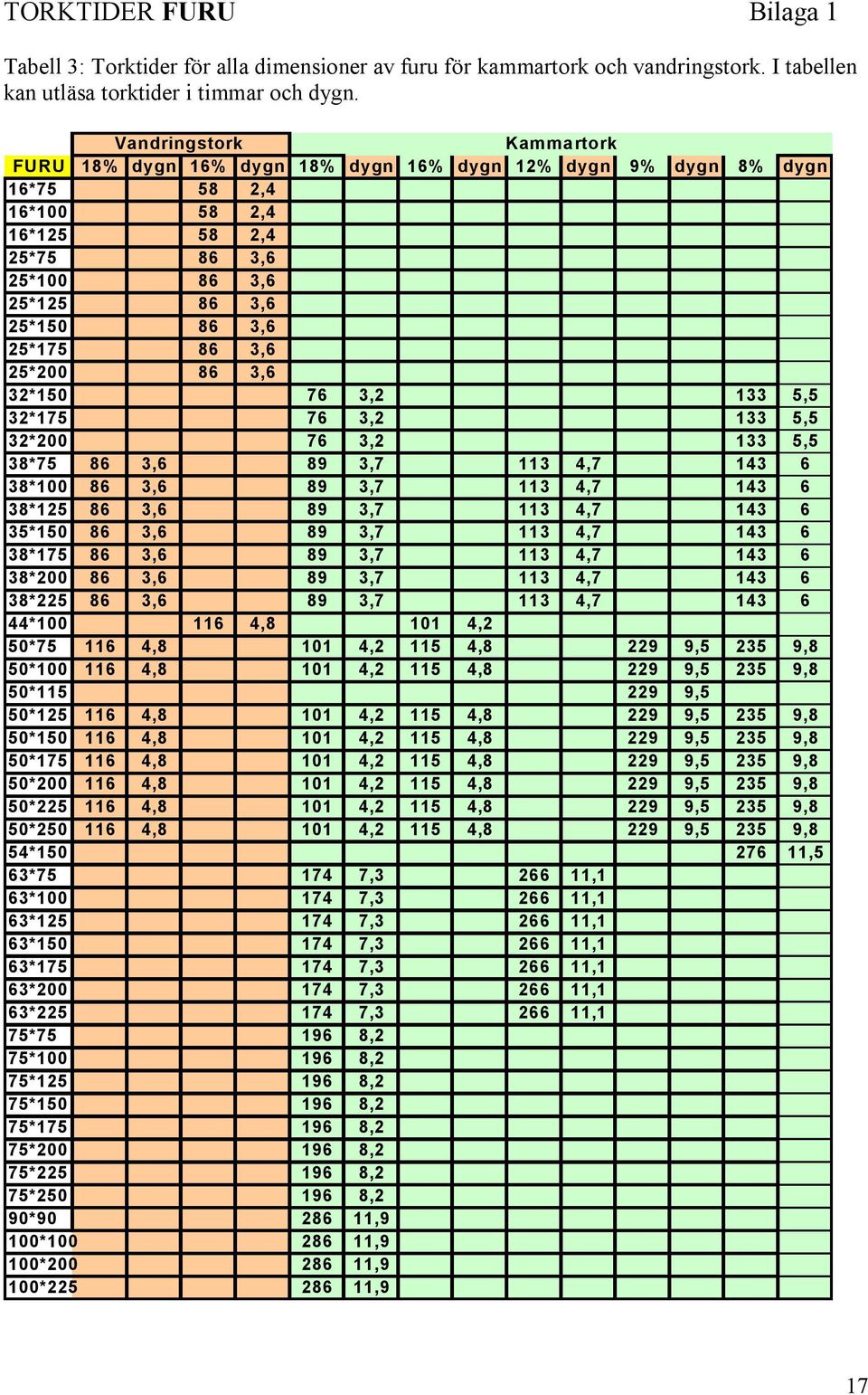 3,6 25*200 86 3,6 32*150 76 3,2 133 5,5 32*175 76 3,2 133 5,5 32*200 76 3,2 133 5,5 38*75 86 3,6 89 3,7 113 4,7 143 6 38*100 86 3,6 89 3,7 113 4,7 143 6 38*125 86 3,6 89 3,7 113 4,7 143 6 35*150 86