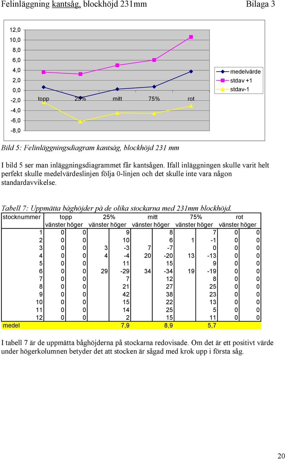 Tabell 7: Uppmätta båghöjder på de olika stockarna med 231mm blockhöjd.