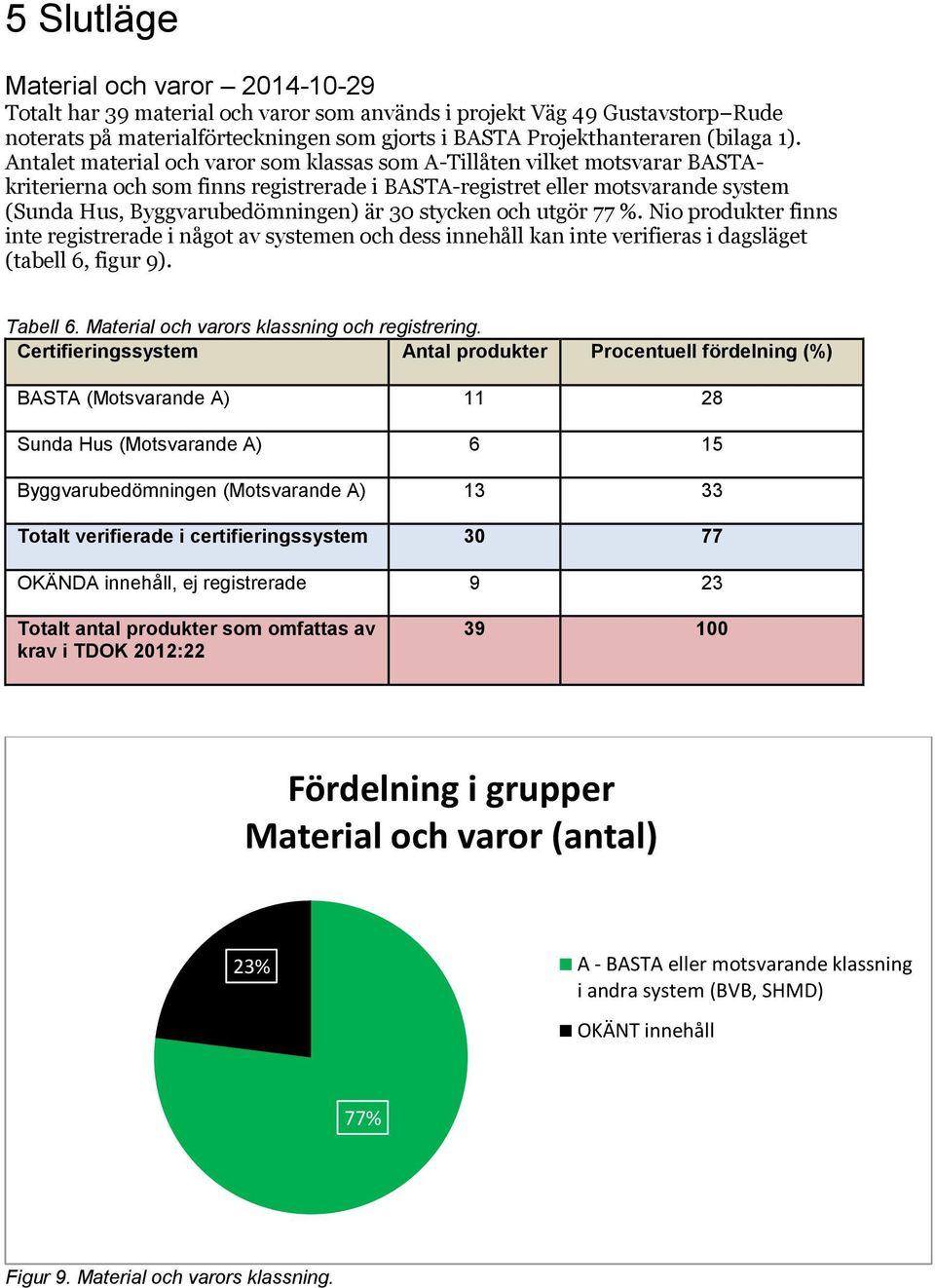 30 stycken och utgör 77 %. Nio produkter finns inte registrerade i något av systemen och dess innehåll kan inte verifieras i dagsläget (tabell 6, figur 9). Tabell 6.