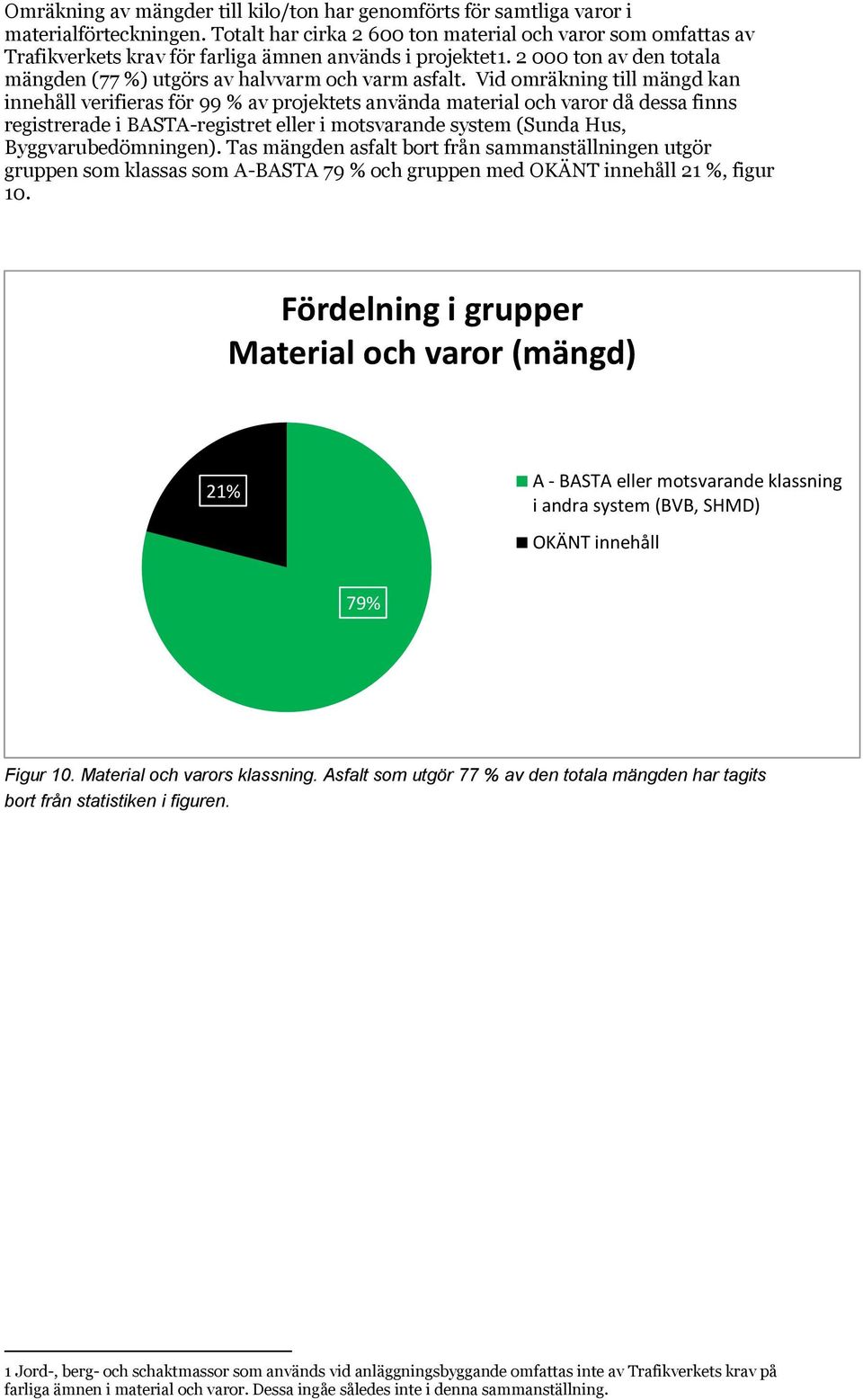 Vid omräkning till mängd kan innehåll verifieras för 99 % av projektets använda material och varor då dessa finns registrerade i BASTA-registret eller i motsvarande system (Sunda Hus,