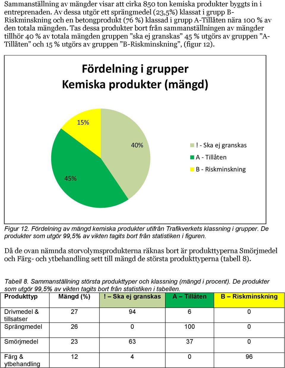 Tas dessa produkter bort från sammanställningen av mängder tillhör 40 % av totala mängden gruppen ska ej granskas 45 % utgörs av gruppen A- Tillåten och 15 % utgörs av gruppen B-Riskminskning, (figur