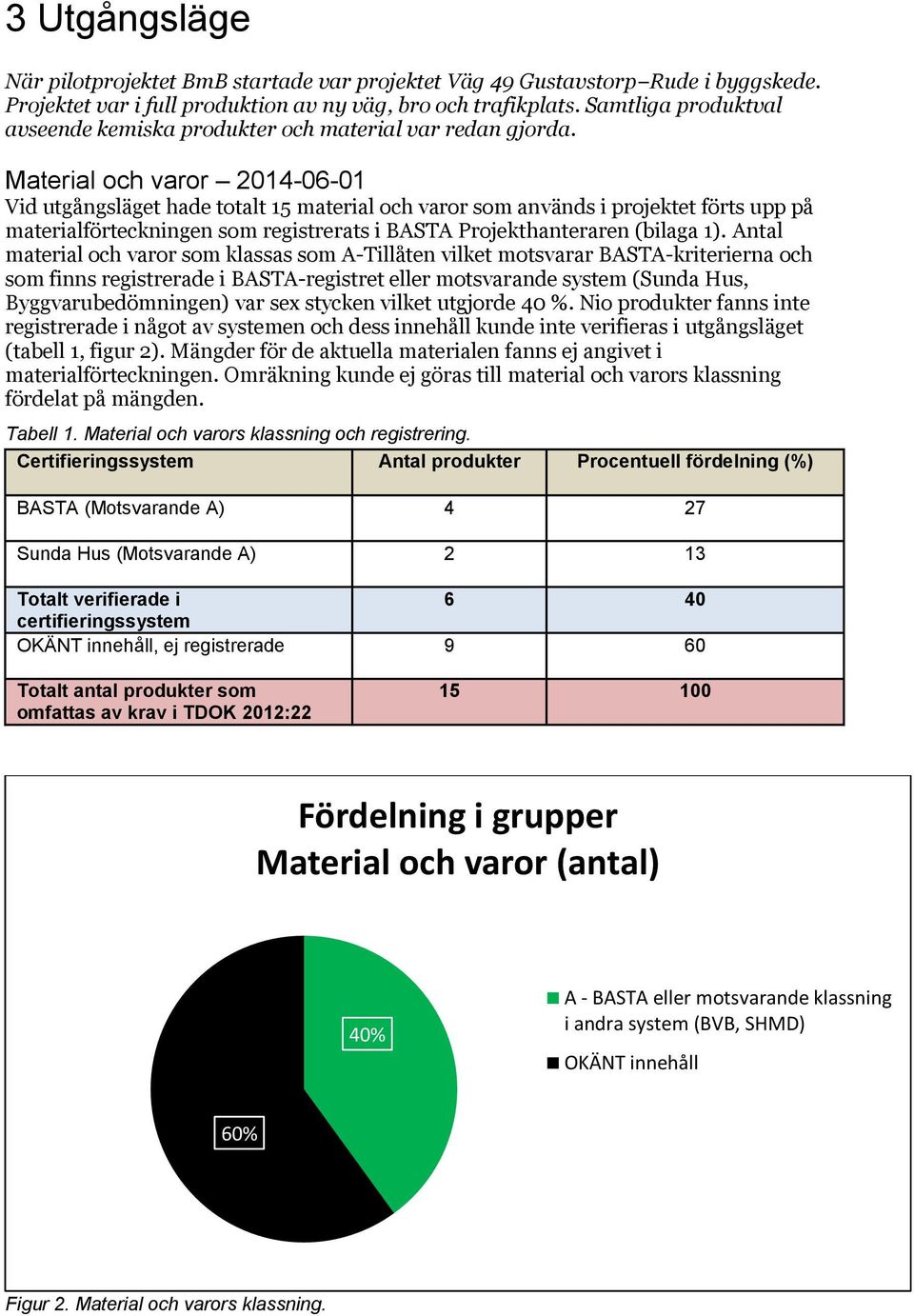 Material och varor 2014-06-01 Vid utgångsläget hade totalt 15 material och varor som används i projektet förts upp på materialförteckningen som registrerats i BASTA Projekthanteraren (bilaga 1).