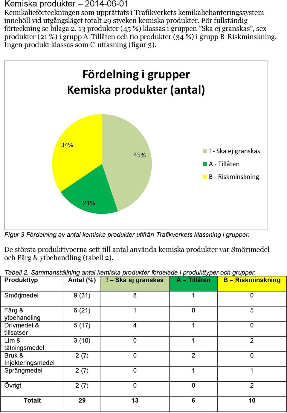 Ingen produkt klassas som C-utfasning (figur 3). Fördelning i grupper Kemiska produkter (antal) 34% 45%!