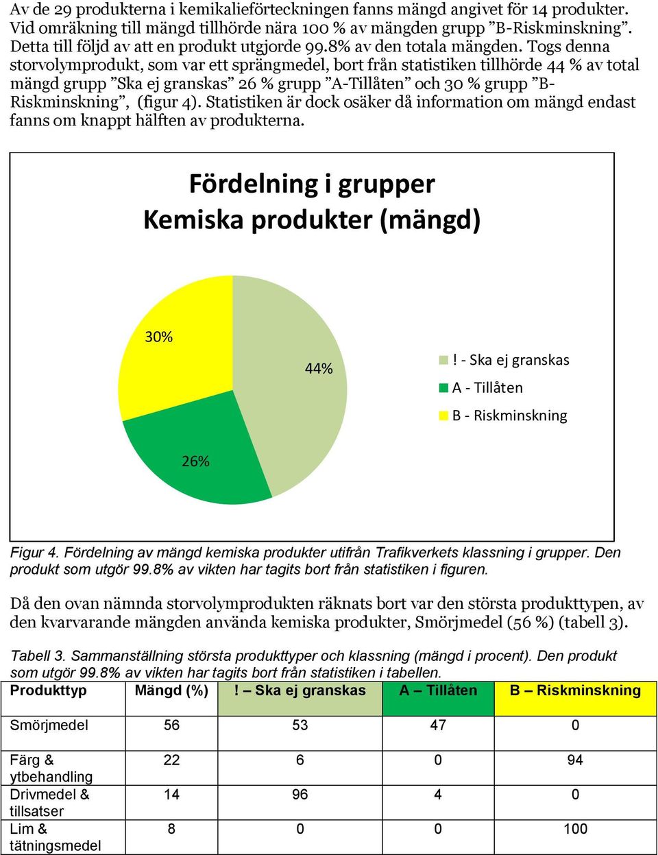 Togs denna storvolymprodukt, som var ett sprängmedel, bort från statistiken tillhörde 44 % av total mängd grupp Ska ej granskas 26 % grupp A-Tillåten och 30 % grupp B- Riskminskning, (figur 4).