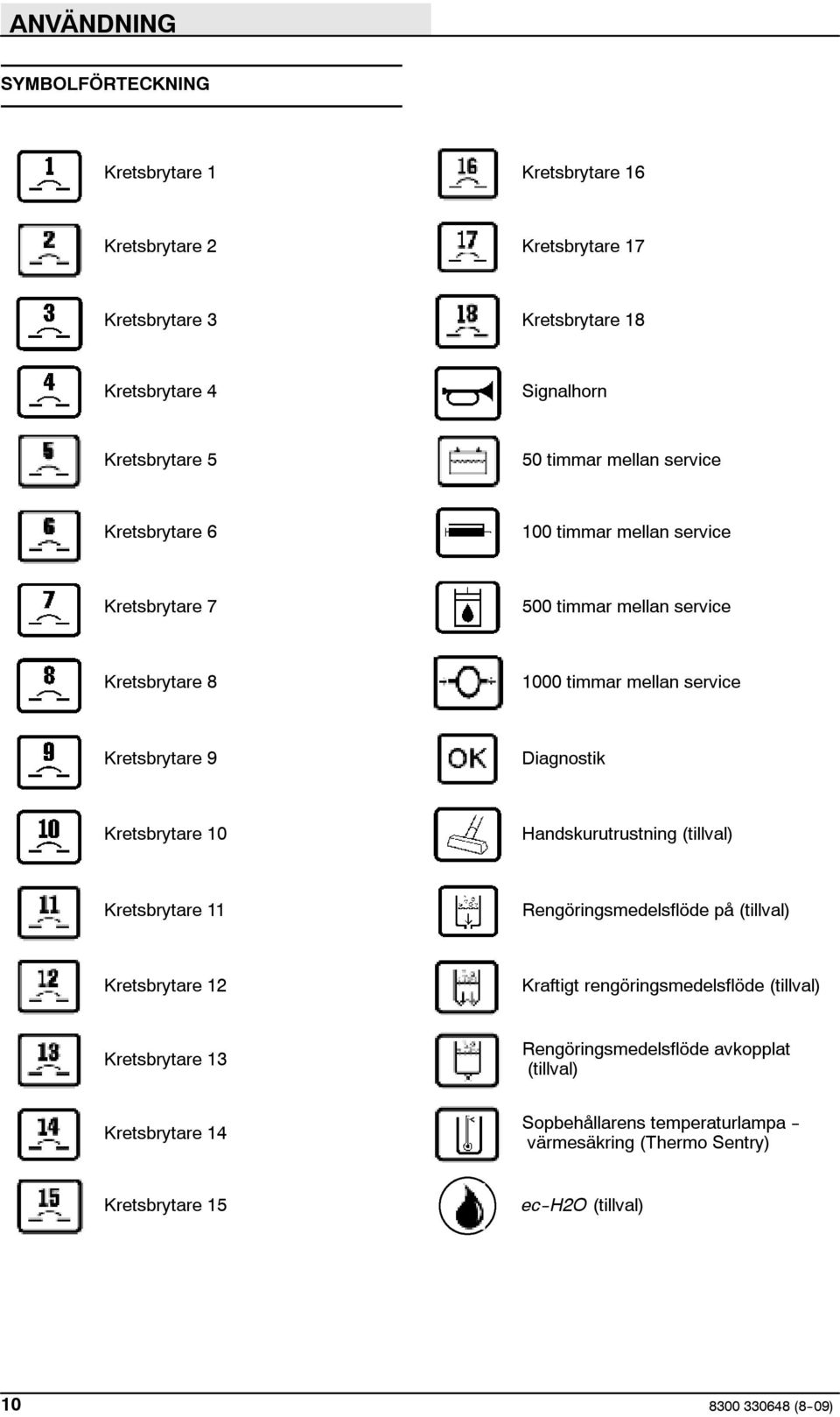 Diagnostik Kretsbrytare 10 Handskurutrustning (tillval) Kretsbrytare 11 Rengöringsmedelsflöde på (tillval) Kretsbrytare 12 Kraftigt rengöringsmedelsflöde (tillval)