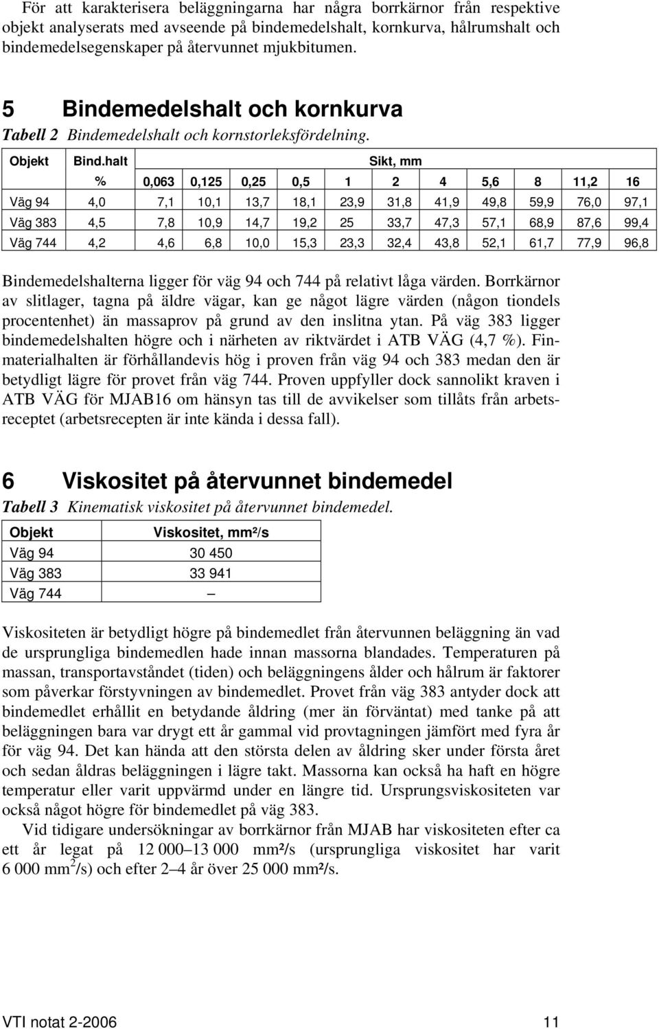 halt Sikt, mm % 0,063 0,125 0,25 0,5 1 2 4 5,6 8 11,2 16 Väg 94 4,0 7,1 10,1 13,7 18,1 23,9 31,8 41,9 49,8 59,9 76,0 97,1 Väg 383 4,5 7,8 10,9 14,7 19,2 25 33,7 47,3 57,1 68,9 87,6 99,4 Väg 744 4,2