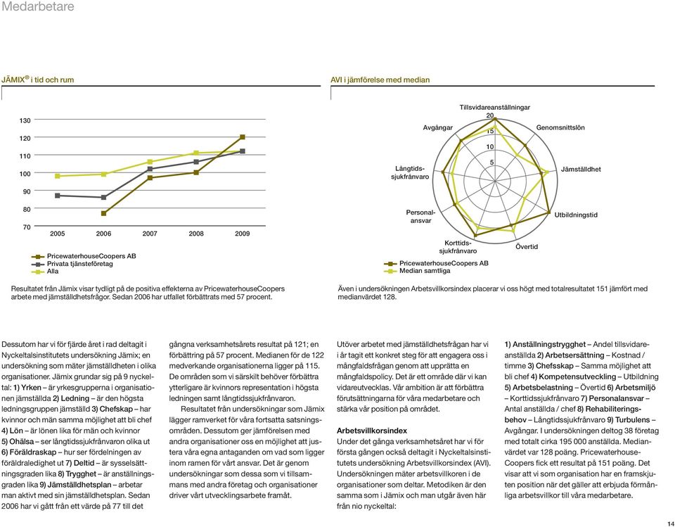 Utbildningstid Resultatet från Jämix visar tydligt på de positiva effekterna av PricewaterhouseCoopers arbete med jämställdhetsfrågor. Sedan 2006 har utfallet förbättrats med 57 procent.