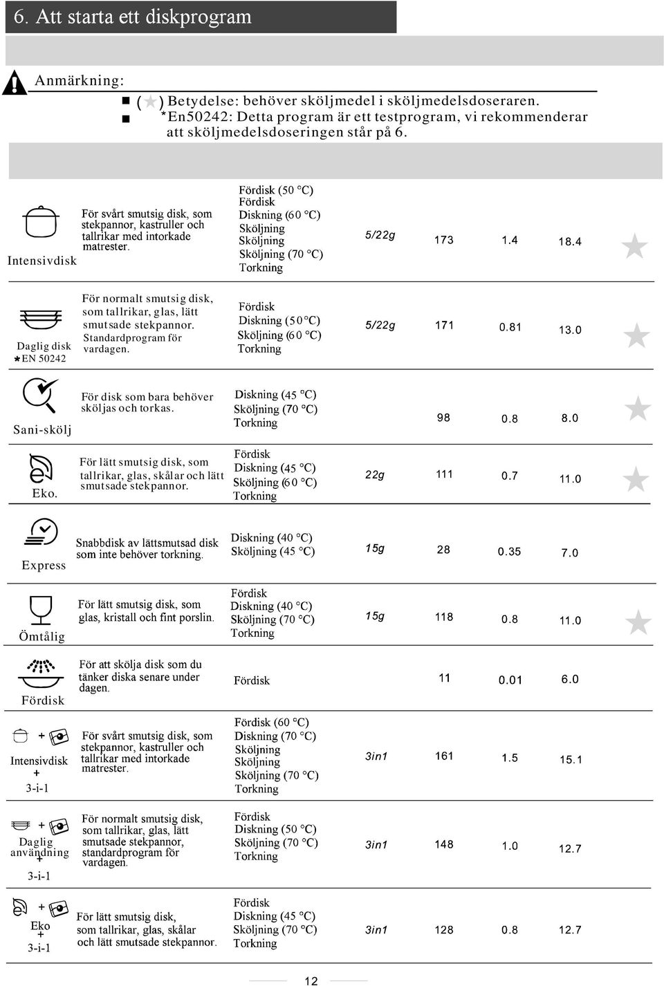 Energi (Kwh) Vatten (l) Sköljning Intensivdisk Daglig disk EN 50242 För normalt smutsig disk, som tallrikar, glas, lätt smutsade