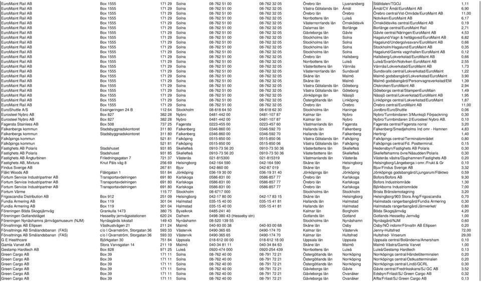 Solna 08-762 51 00 08-762 32 05 Norrbottens län Luleå Notviken/EuroMaint AB 6,17 EuroMaint Rail AB Box 1555 171 29 Solna 08-762 51 00 08-762 32 05 Västernorrlands län Örnsköldsvik Örnsköldsviks