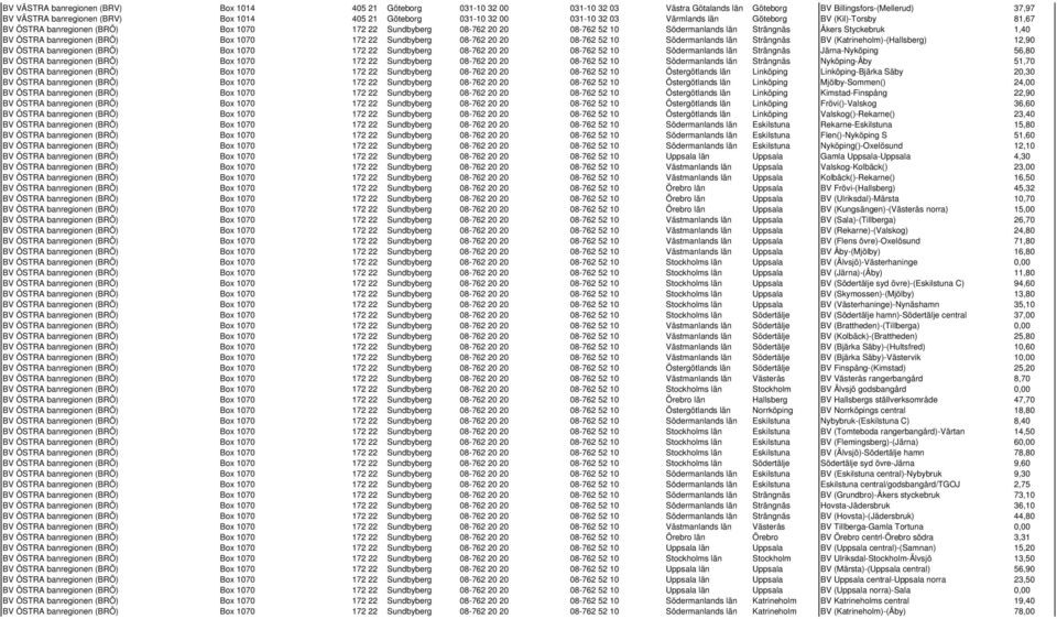 1,40 BV ÖSTRA banregionen (BRÖ) Box 1070 172 22 Sundbyberg 08-762 20 20 08-762 52 10 Södermanlands län Strängnäs BV (Katrineholm)-(Hallsberg) 12,90 BV ÖSTRA banregionen (BRÖ) Box 1070 172 22