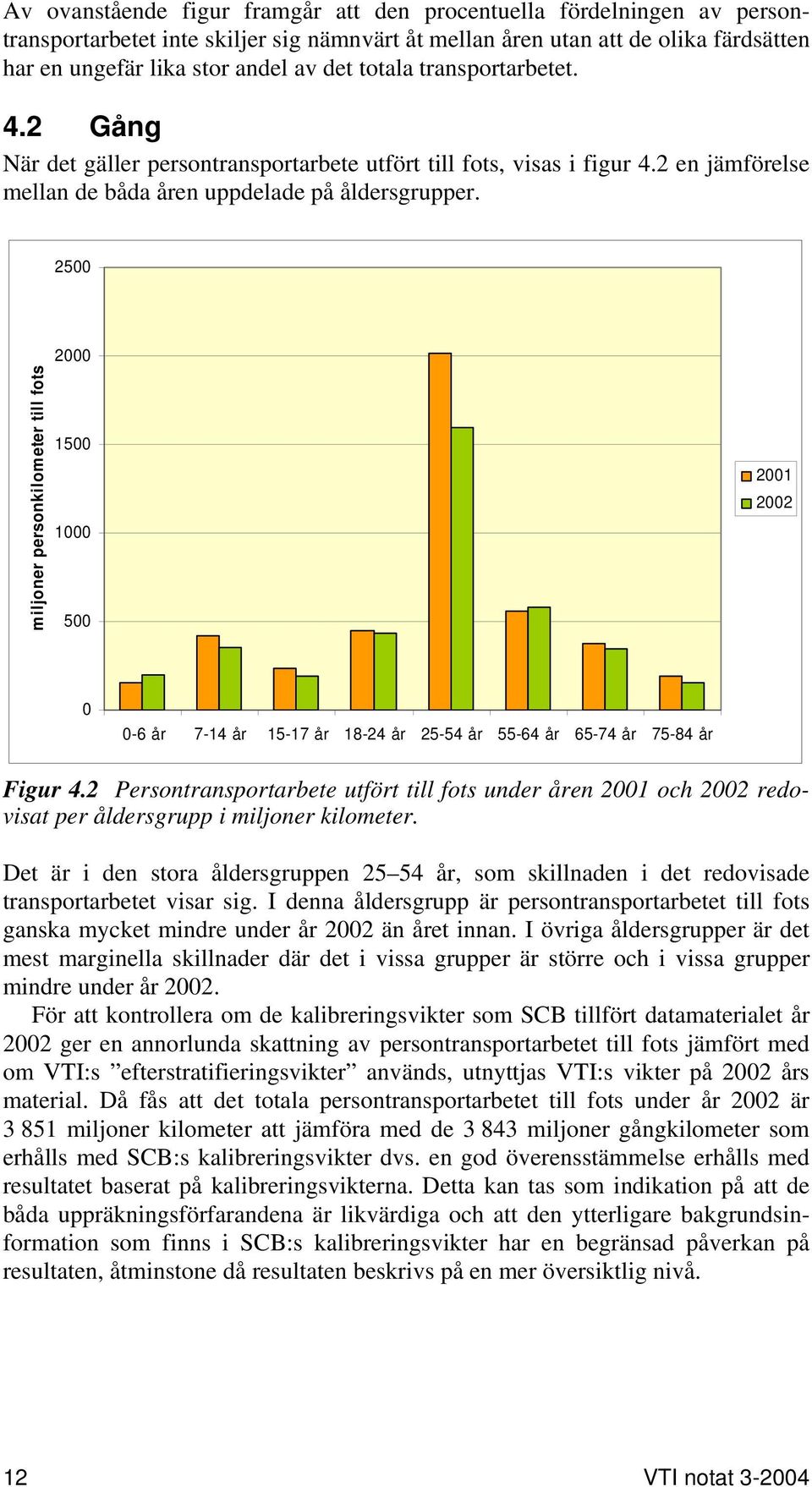2500 miljoner personkilometer till fots 2000 1500 1000 500 2001 2002 0 0-6 år 7-14 år 15-17 år 18-24 år 25-54 år 55-64 år 65-74 år 75-84 år Figur 4.